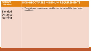 DISTANCE
LEARNING
NON-NEGOTIABLE MINIMUM REQUIREMENTS
Blended
Distance
learning
 The minimum requirements must be met for each of the types being
combined.
 