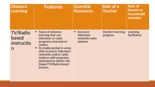 Distance
Learning
Features Essential
Resources
Role of a
Teacher
Role of
Parent or
household
member
TV/Radio
based
instructio
n
 Types of distance
learning that use
television or radio
programs channels or
station.
 Its implemented in areas
with access to Television
networks and/or radio
stations with programs
dedicated to deliver the
Deped TV/Radio-based
lessons.
 Access in
Television
network/radio
stations
Monitor learning
progress
Learning
facilitators
 