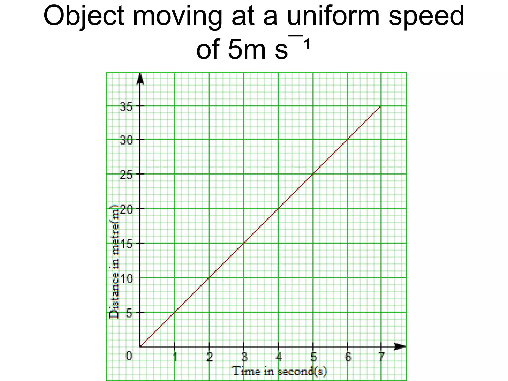Object moving at a uniform speed
of 5m s¯¹

 