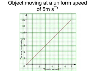 Object moving at a uniform speed
of 5m s¯¹

 