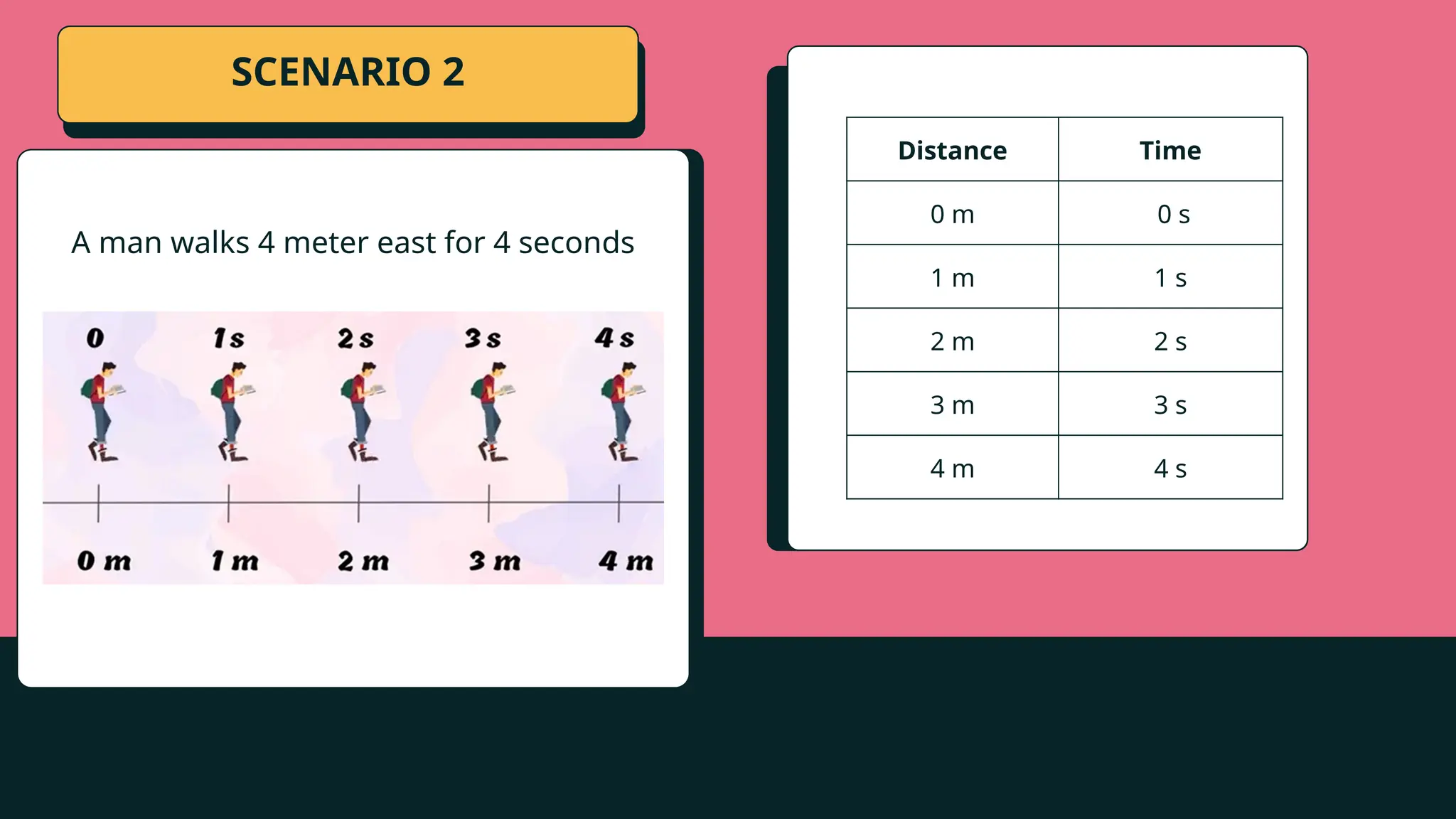 SCENARIO 2
A man walks 4 meter east for 4 seconds
Distance Time
0 m 0 s
1 m 1 s
2 m 2 s
3 m 3 s
4 m 4 s
 
