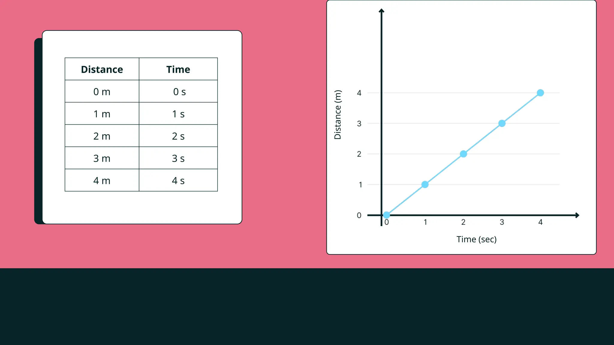Distance Time
0 m 0 s
1 m 1 s
2 m 2 s
3 m 3 s
4 m 4 s
Time (sec)
Distance
(m)
 