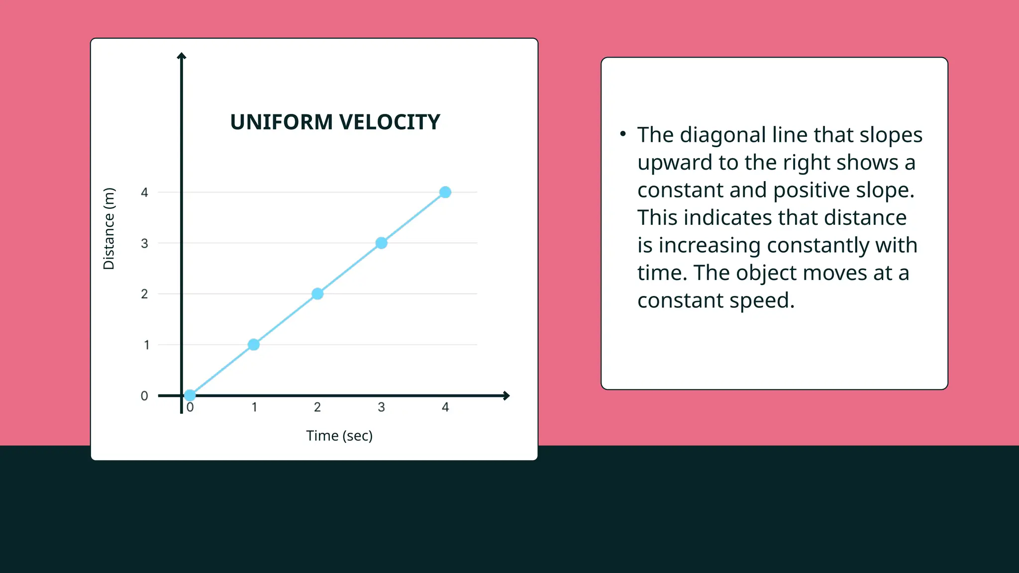 Time (sec)
Distance
(m)
• The diagonal line that slopes
upward to the right shows a
constant and positive slope.
This indicates that distance
is increasing constantly with
time. The object moves at a
constant speed.
UNIFORM VELOCITY
 