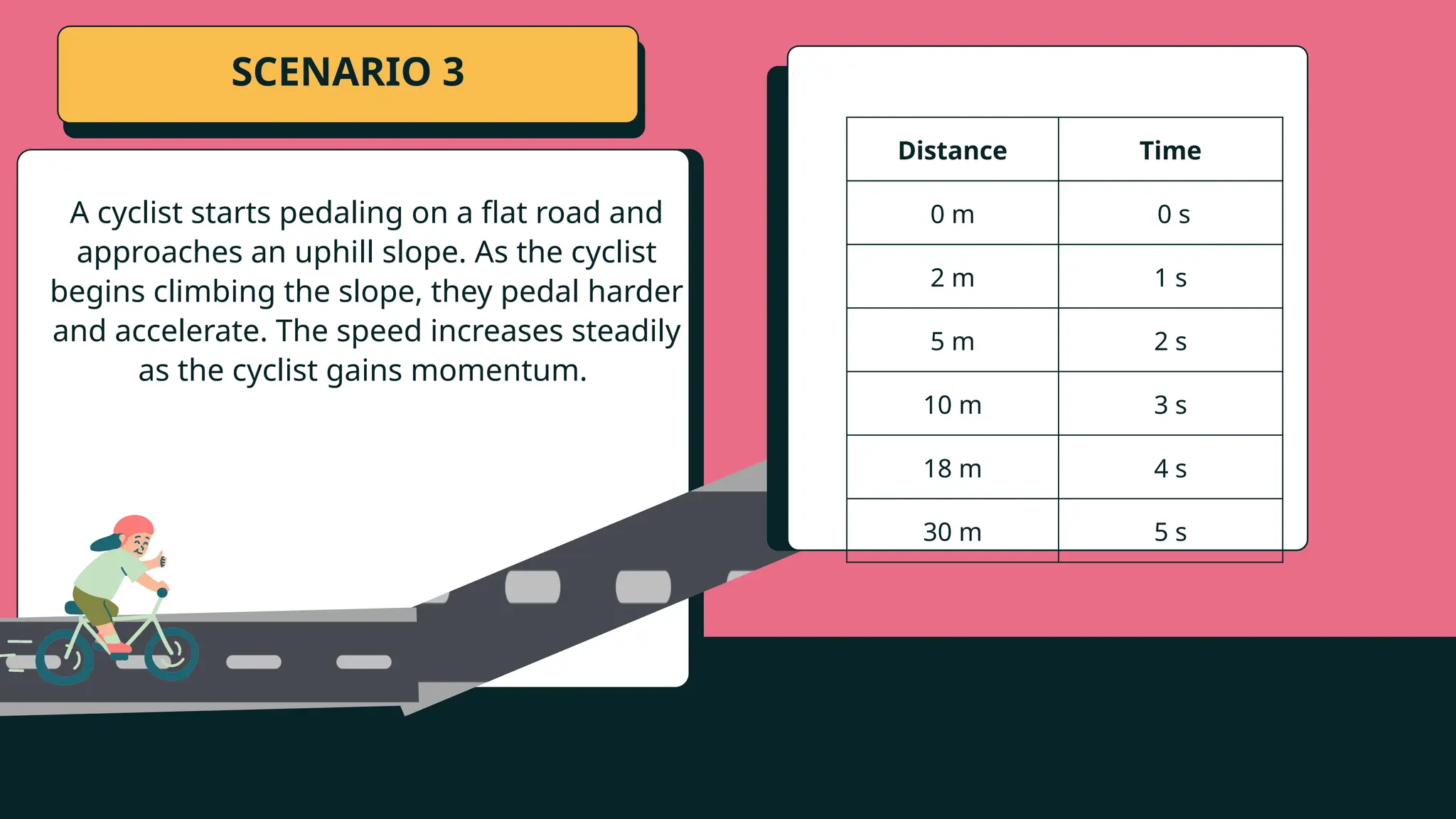SCENARIO 3
Distance Time
0 m 0 s
2 m 1 s
5 m 2 s
10 m 3 s
18 m 4 s
30 m 5 s
A cyclist starts pedaling on a flat road and
approaches an uphill slope. As the cyclist
begins climbing the slope, they pedal harder
and accelerate. The speed increases steadily
as the cyclist gains momentum.
 