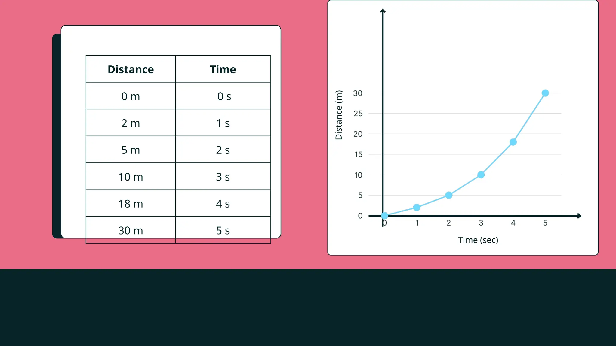 Time (sec)
Distance
(m)
Distance Time
0 m 0 s
2 m 1 s
5 m 2 s
10 m 3 s
18 m 4 s
30 m 5 s
 