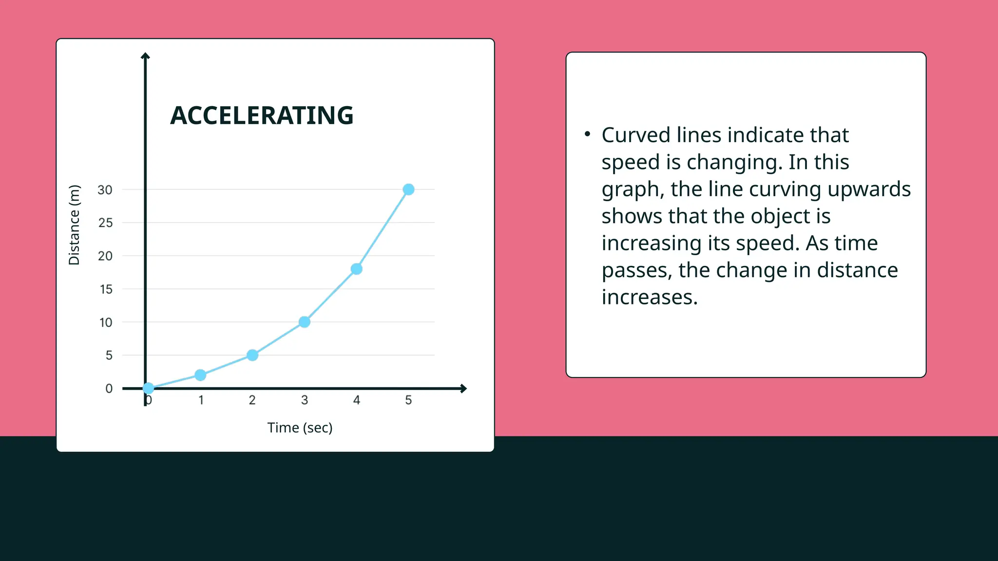 Time (sec)
Distance
(m)
• Curved lines indicate that
speed is changing. In this
graph, the line curving upwards
shows that the object is
increasing its speed. As time
passes, the change in distance
increases.
ACCELERATING
 