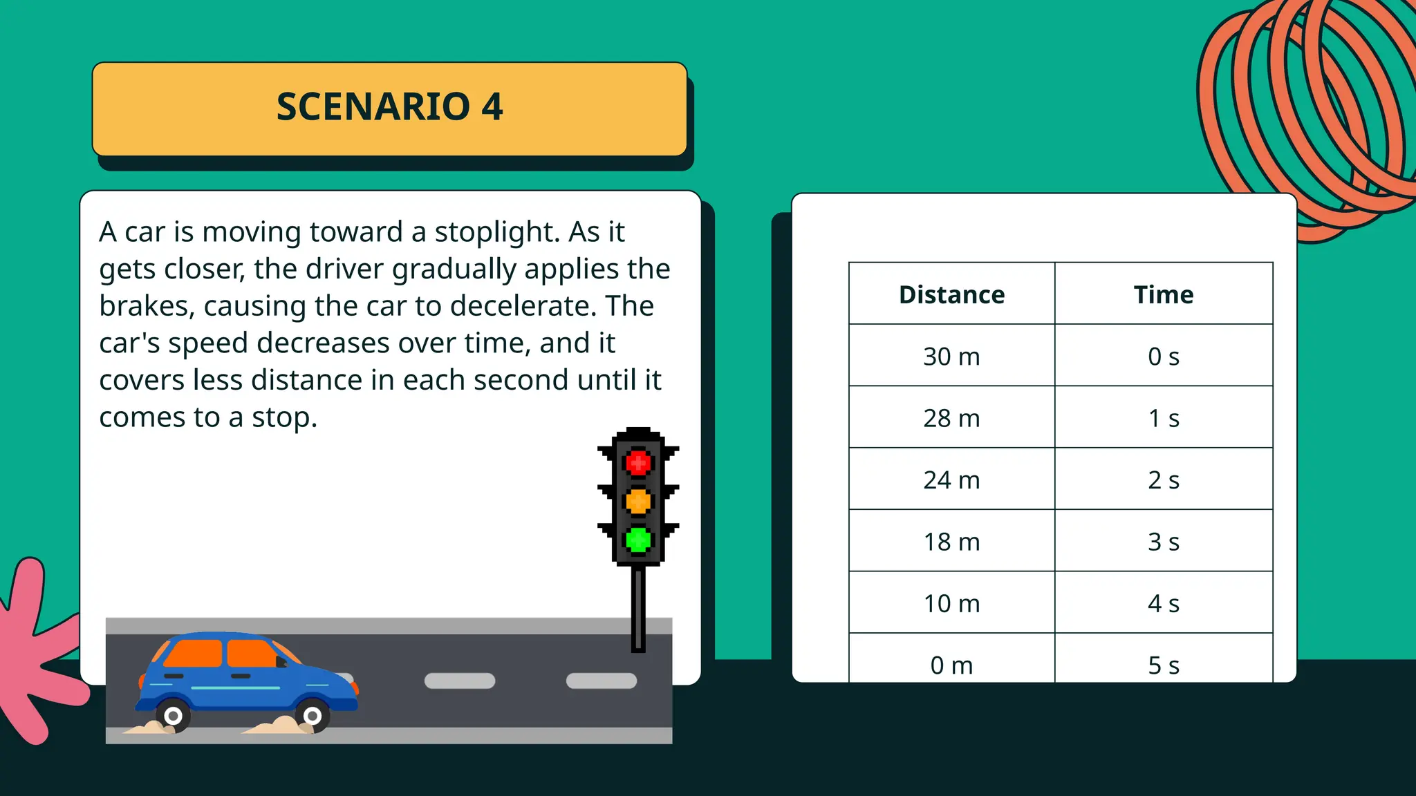 SCENARIO 4
Time
Distance Time
30 m 0 s
28 m 1 s
24 m 2 s
18 m 3 s
10 m 4 s
0 m 5 s
A car is moving toward a stoplight. As it
gets closer, the driver gradually applies the
brakes, causing the car to decelerate. The
car's speed decreases over time, and it
covers less distance in each second until it
comes to a stop.
 