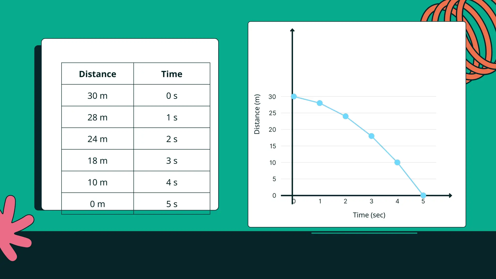 Time
Time (sec)
Distance
(m)
Distance Time
30 m 0 s
28 m 1 s
24 m 2 s
18 m 3 s
10 m 4 s
0 m 5 s
 