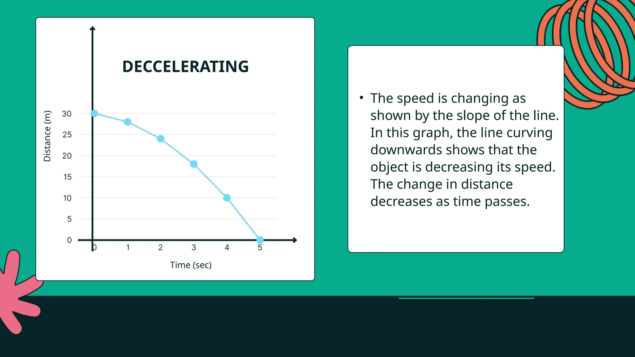 Time
Time (sec)
Distance
(m)
• The speed is changing as
shown by the slope of the line.
In this graph, the line curving
downwards shows that the
object is decreasing its speed.
The change in distance
decreases as time passes.
DECCELERATING
 