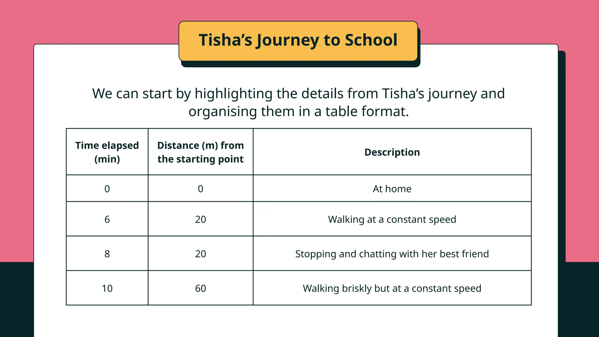 Tisha’s Journey to School
We can start by highlighting the details from Tisha’s journey and
organising them in a table format.
Time elapsed
(min)
Distance (m) from
the starting point
Description
0 0 At home
6 20 Walking at a constant speed
8 20 Stopping and chatting with her best friend
10 60 Walking briskly but at a constant speed
 