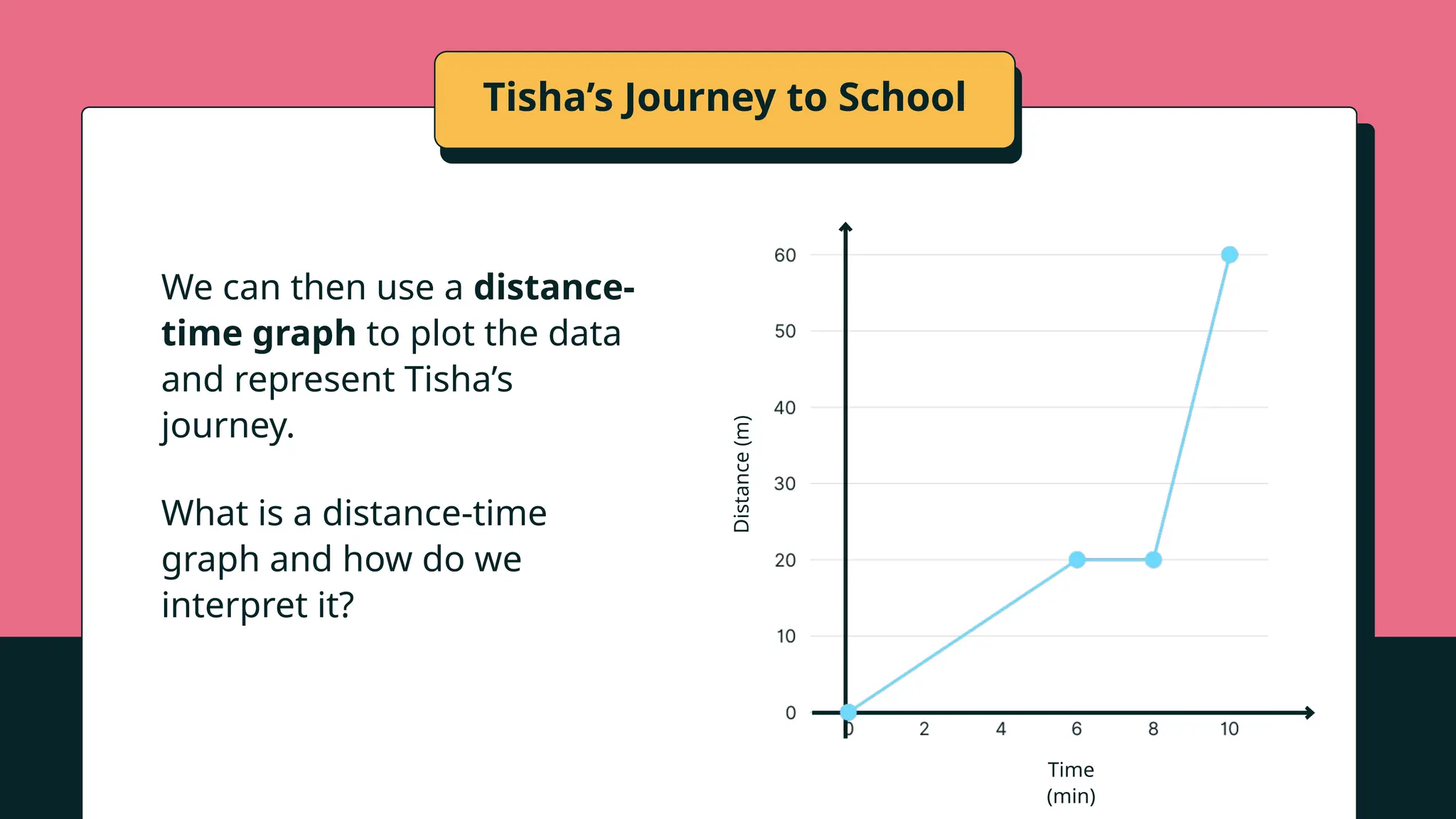 We can then use a distance-
time graph to plot the data
and represent Tisha’s
journey.
What is a distance-time
graph and how do we
interpret it?
Time
(min)
Distance
(m)
Tisha’s Journey to School
 