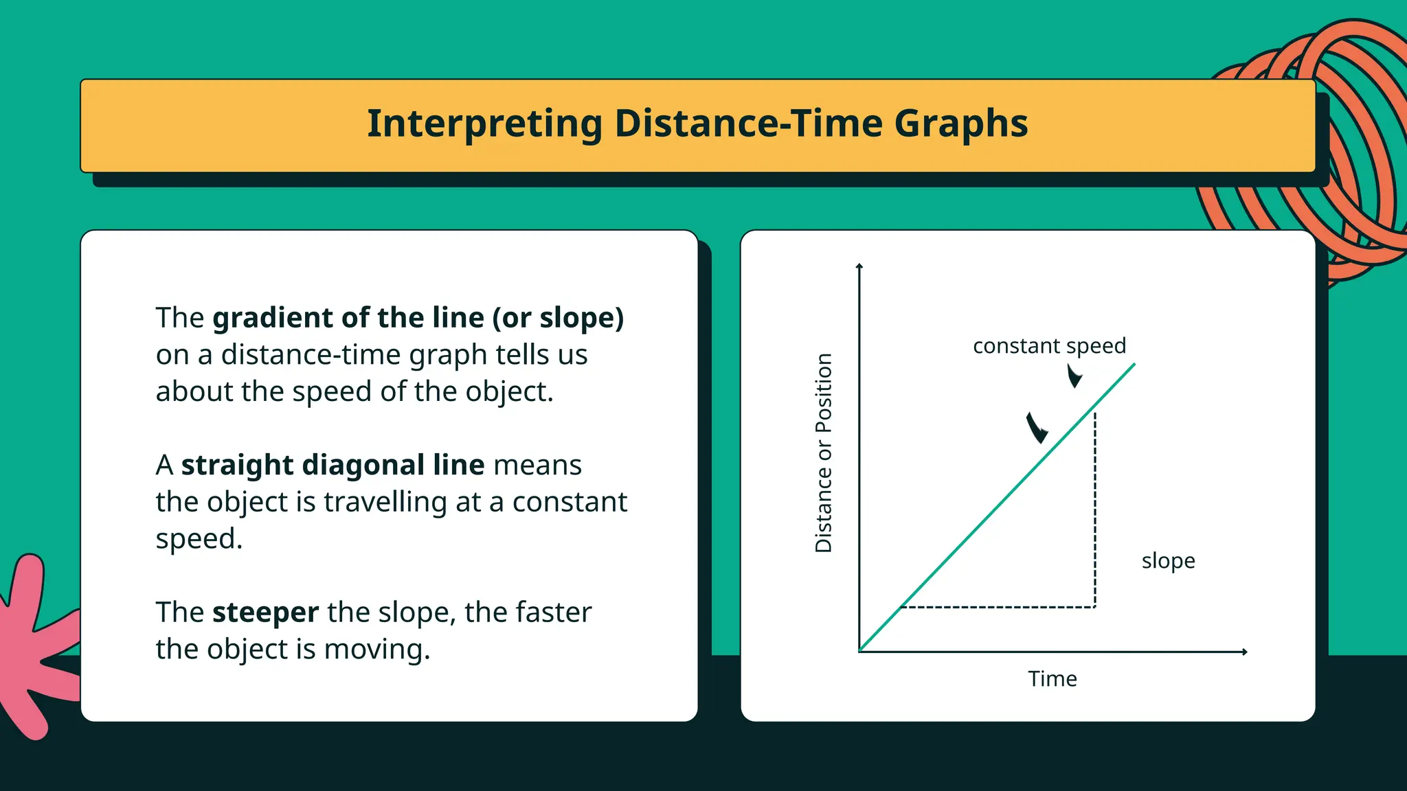 Interpreting Distance-Time Graphs
Time
Distance
or
Position
slope
constant speed
The gradient of the line (or slope)
on a distance-time graph tells us
about the speed of the object.
A straight diagonal line means
the object is travelling at a constant
speed.
The steeper the slope, the faster
the object is moving.
 