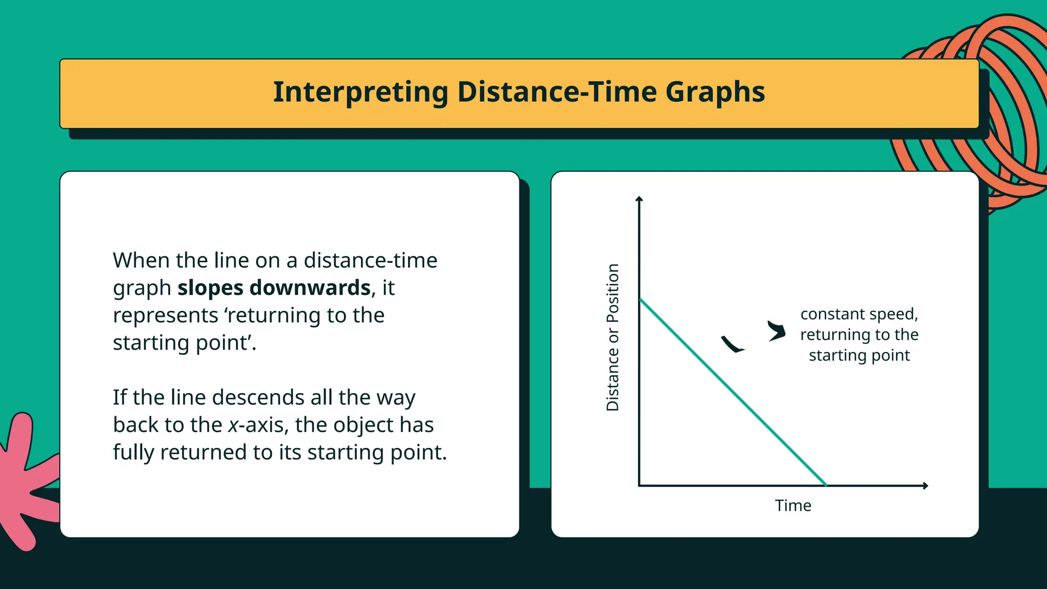 Time
Distance
or
Position
constant speed,
returning to the
starting point
When the line on a distance-time
graph slopes downwards, it
represents ‘returning to the
starting point’.
If the line descends all the way
back to the x-axis, the object has
fully returned to its starting point.
Interpreting Distance-Time Graphs
 