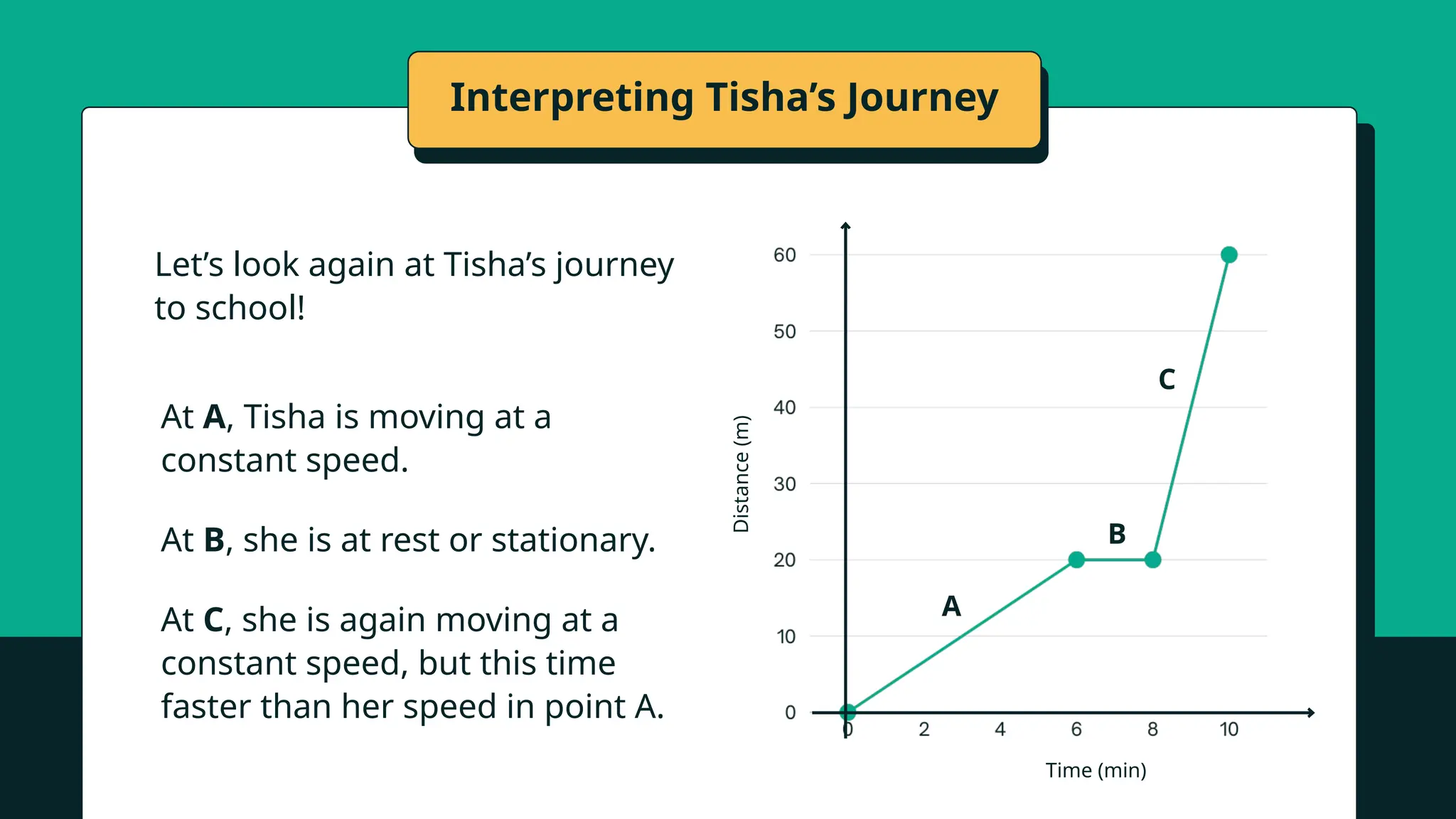 Interpreting Tisha’s Journey
At A, Tisha is moving at a
constant speed.
At B, she is at rest or stationary.
At C, she is again moving at a
constant speed, but this time
faster than her speed in point A.
Let’s look again at Tisha’s journey
to school!
A
B
C
Time (min)
Distance
(m)
 