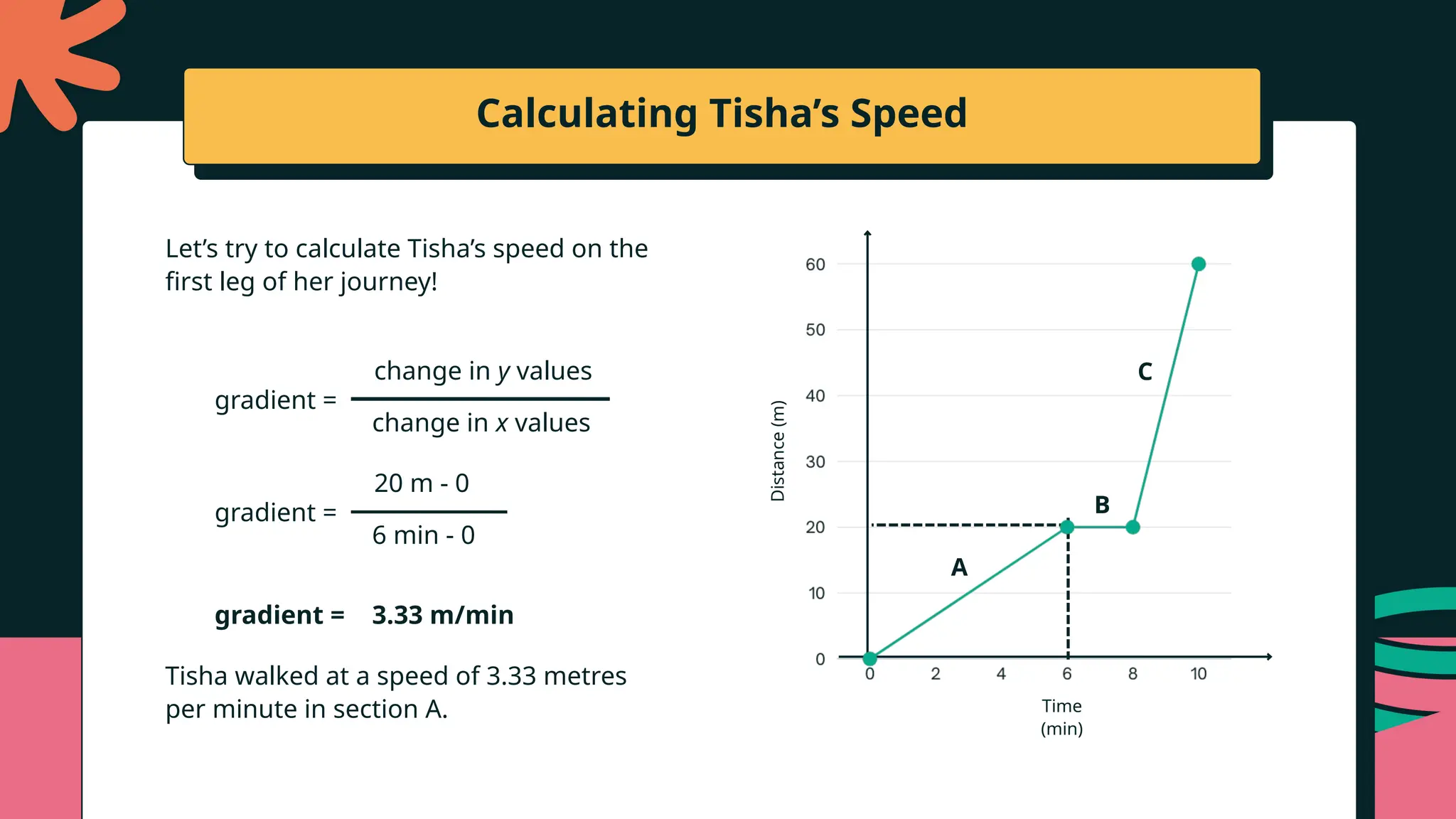 Calculating Tisha’s Speed
Let’s try to calculate Tisha’s speed on the
first leg of her journey!
gradient =
change in y values
change in x values
gradient =
20 m - 0
6 min - 0
gradient = 3.33 m/min
Tisha walked at a speed of 3.33 metres
per minute in section A. Time
(min)
Distance
(m)
A
B
C
 