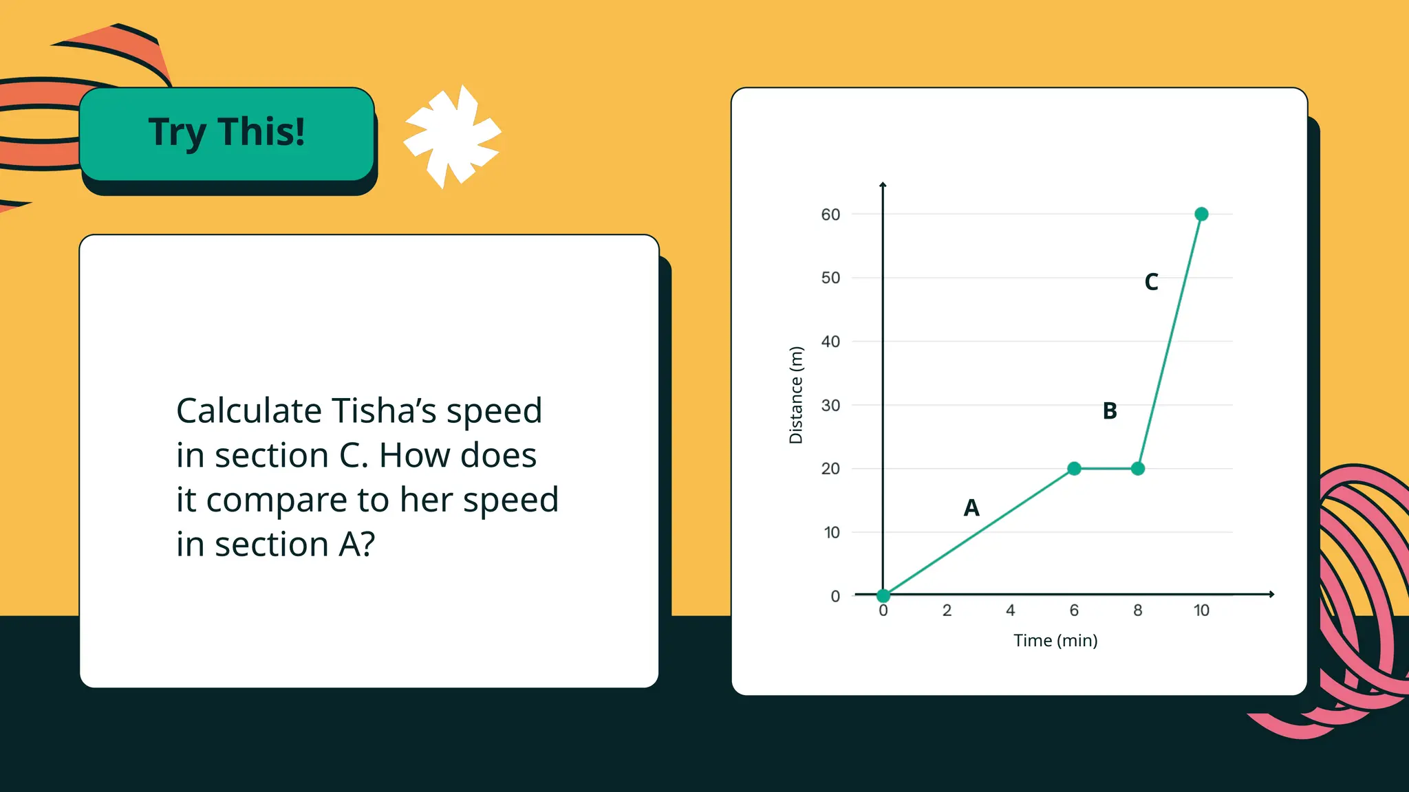 Try This!
Calculate Tisha’s speed
in section C. How does
it compare to her speed
in section A?
Time (min)
Distance
(m)
A
B
C
 
