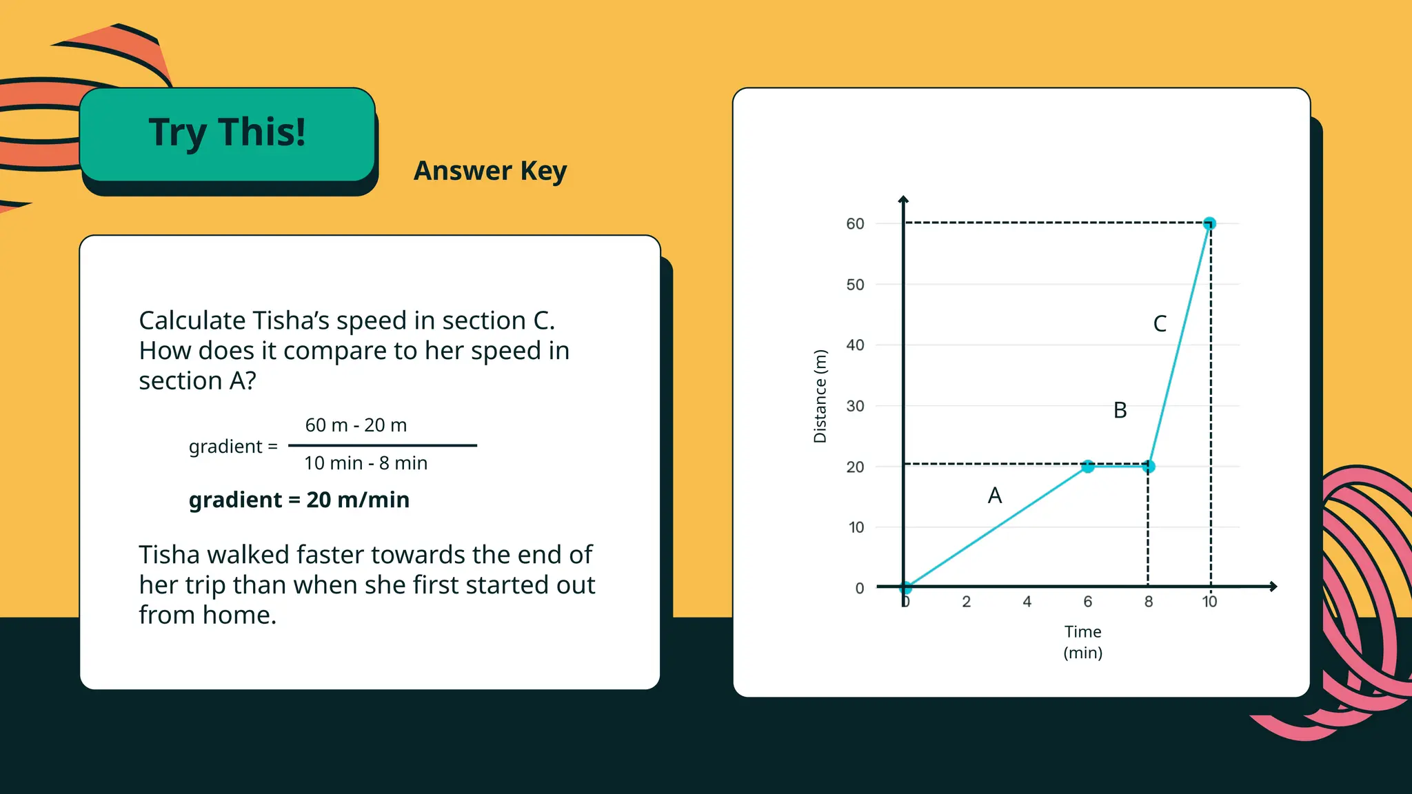 Calculate Tisha’s speed in section C.
How does it compare to her speed in
section A?
gradient =
60 m - 20 m
10 min - 8 min
gradient = 20 m/min
Tisha walked faster towards the end of
her trip than when she first started out
from home.
Time
(min)
Distance
(m)
A
B
C
Answer Key
Try This!
 