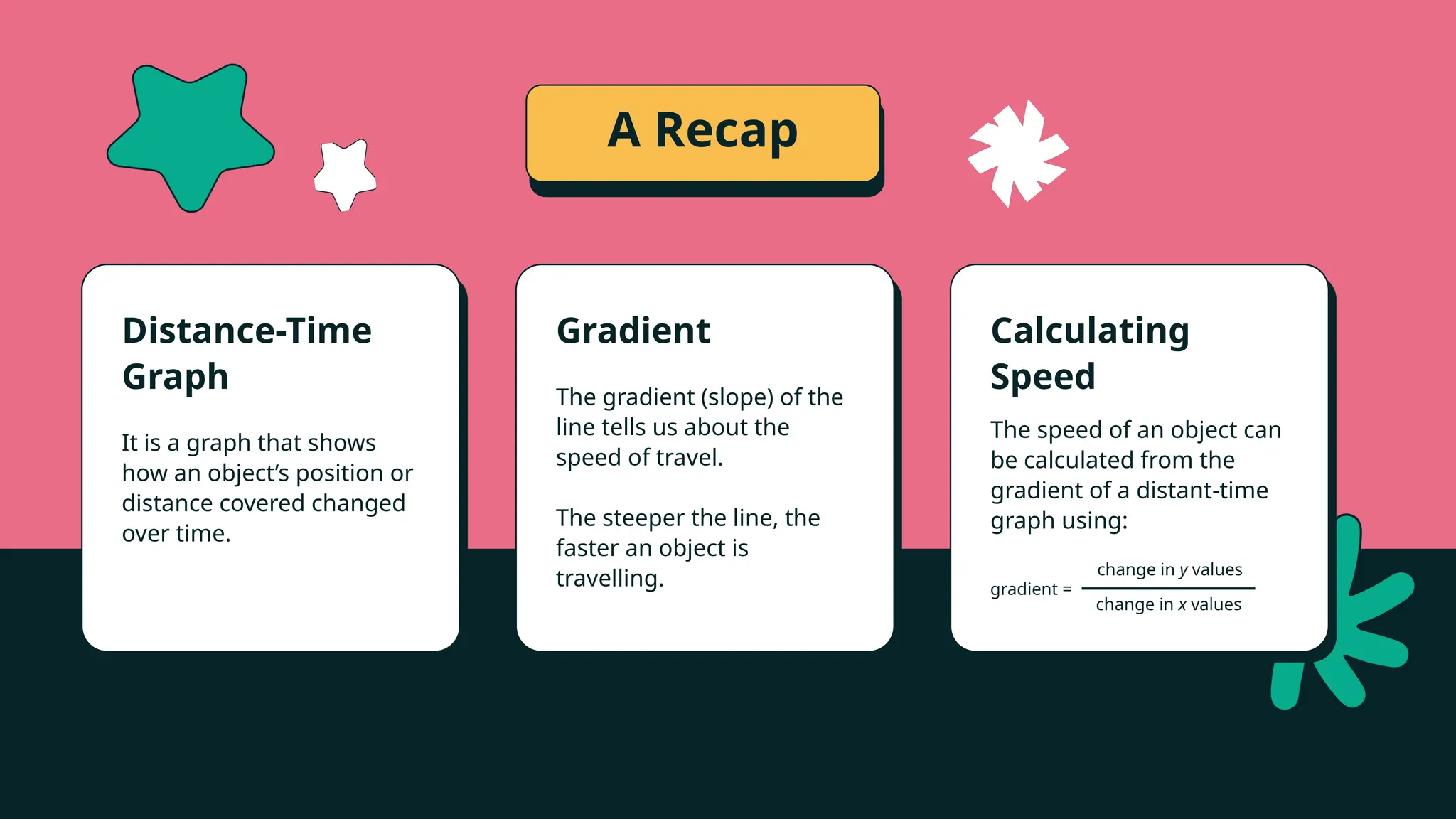 A Recap
gradient =
change in y values
change in x values
The gradient (slope) of the
line tells us about the
speed of travel.
The steeper the line, the
faster an object is
travelling.
Distance-Time
Graph
Gradient Calculating
Speed
It is a graph that shows
how an object’s position or
distance covered changed
over time.
The speed of an object can
be calculated from the
gradient of a distant-time
graph using:
 