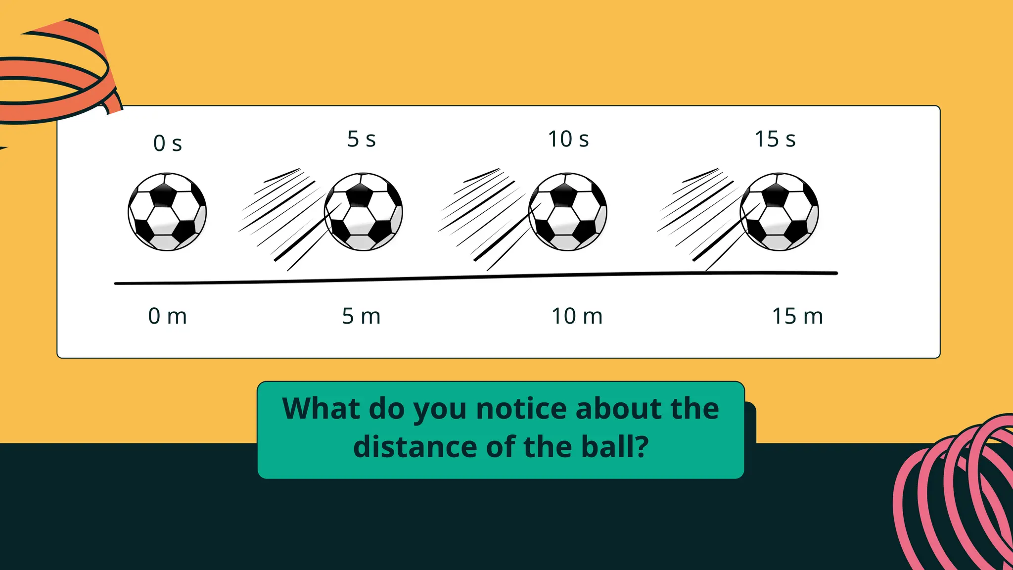 0 m 5 m 10 m 15 m
0 s 5 s 10 s 15 s
What do you notice about the
distance of the ball?
 