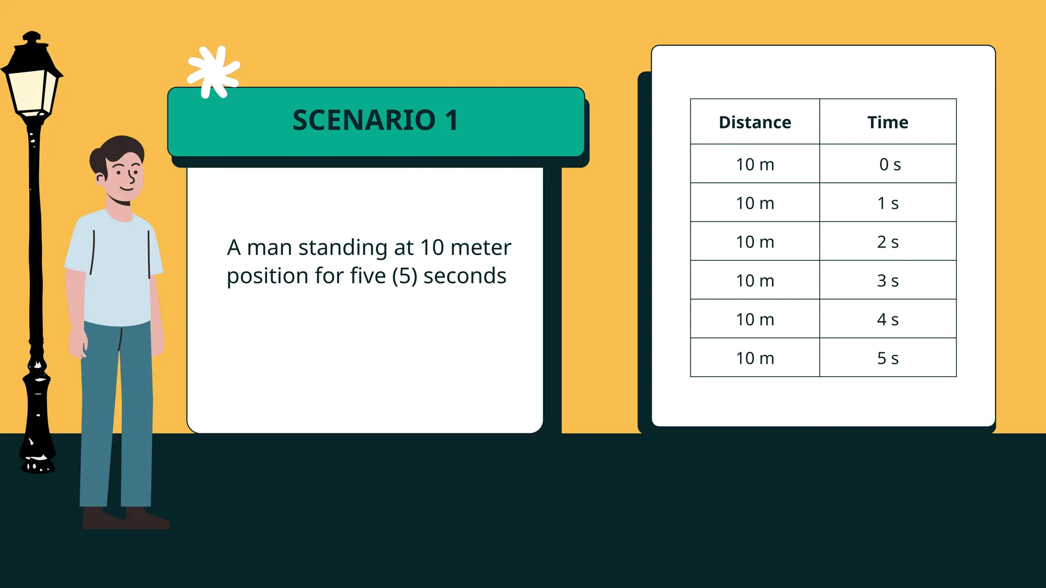 SCENARIO 1
A man standing at 10 meter
position for five (5) seconds
Distance Time
10 m 0 s
10 m 1 s
10 m 2 s
10 m 3 s
10 m 4 s
10 m 5 s
 