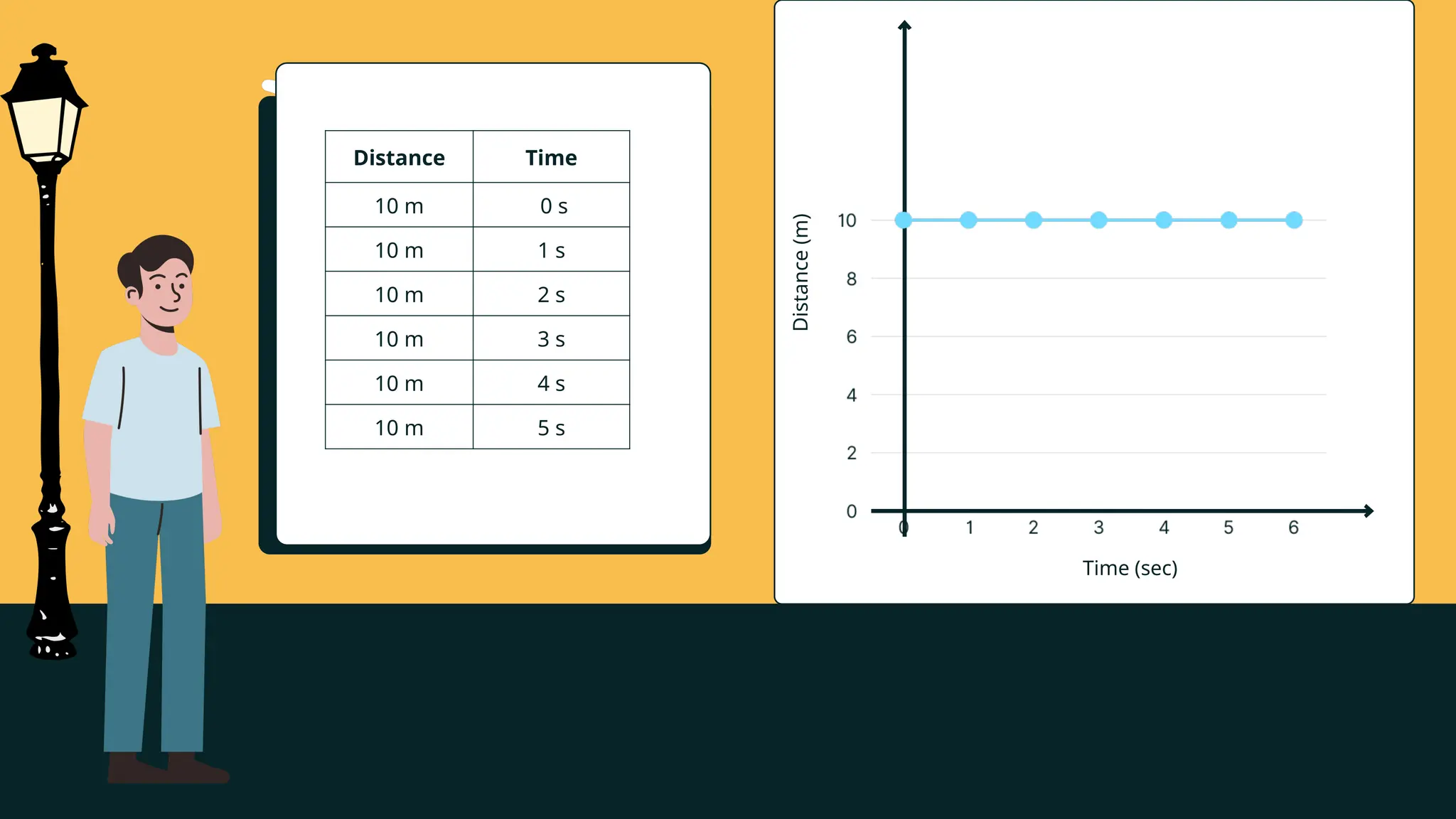 Distance Time
10 m 0 s
10 m 1 s
10 m 2 s
10 m 3 s
10 m 4 s
10 m 5 s
Time (sec)
Distance
(m)
 