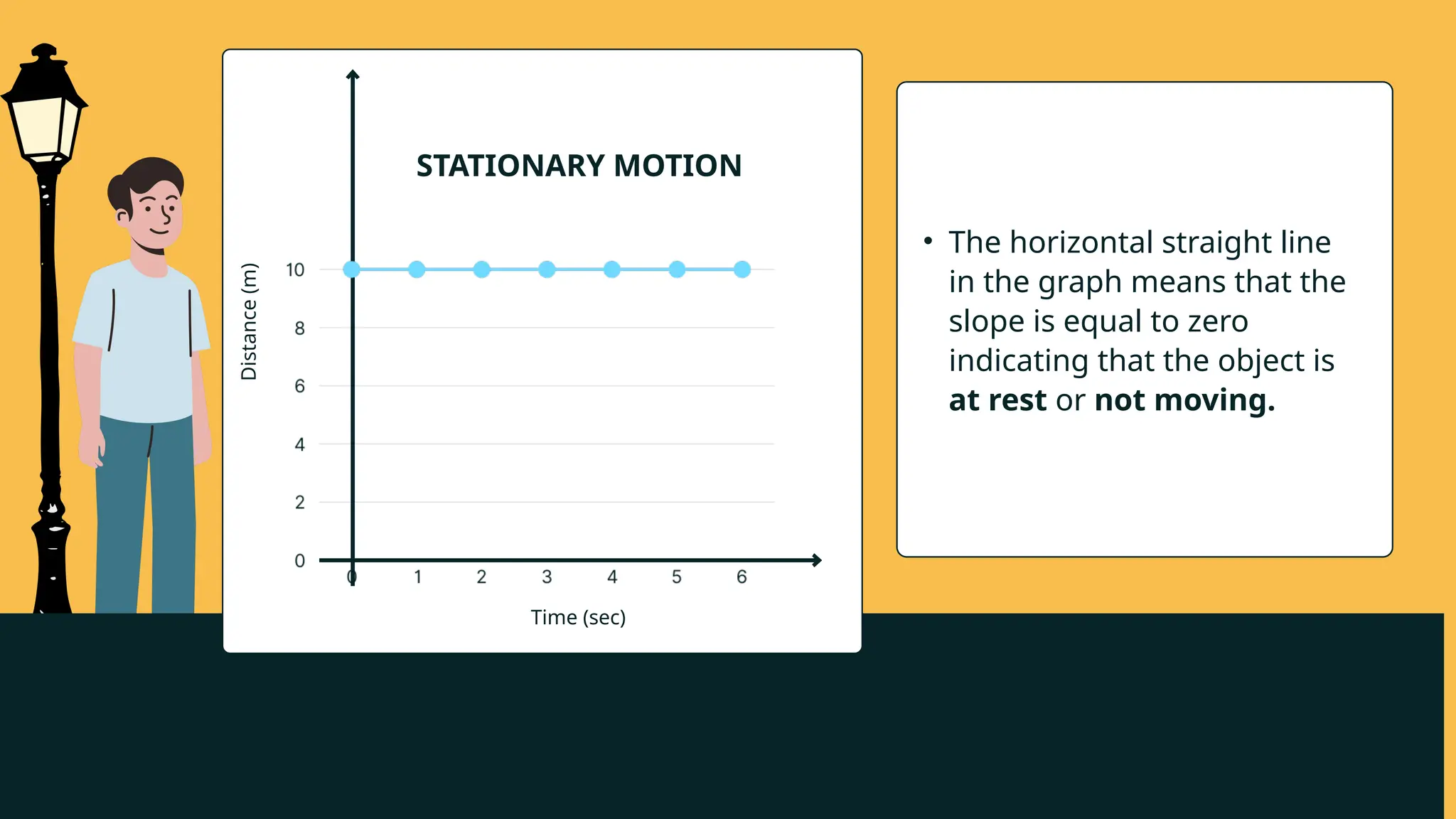 Time (sec)
Distance
(m) • The horizontal straight line
in the graph means that the
slope is equal to zero
indicating that the object is
at rest or not moving.
STATIONARY MOTION
 