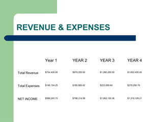 REVENUE & EXPENSES


                 Year 1        YEAR 2        YEAR 3          YEAR 4


Total Revenue    $734,400.00   $979,200.00   $1,285,200.00   $1,652,400.00




Total Expenses   $146,154.25   $180,885.42   $223,069.64     $278,290.79




NET iNCOME       $588,245.75   $798,314.58   $1,062,130.36   $1,374,109.21
 