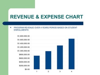 REVENUE & EXPENSE CHART
   PROGRAM REVENUE OVER 4 YEARS PERIOD BASED ON STUDENT
    ENROLLMENTS


      $1,800,000.00

      $1,600,000.00

      $1,400,000.00

      $1,200,000.00

      $1,000,000.00

        $800,000.00

        $600,000.00

        $400,000.00

        $200,000.00

              $0.00
                      1        2         3        4
 