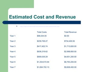 Estimated Cost and Revenue
            http://isat-cit.marshall.edu/distance/calculatedcosts.asp


                                     Total Costs                         Total Revenue

Year 1                               $96,034.05                          $0.00

Year 2                               $239,758.27                         $734,400.00

Year 3                               $417,402.74                         $1,713,600.00

Year 4                               $636,218.62                         $2,998,800.00

Year 5                               $909,039.29                         $4,651,200.00

Year 6                               $1,254,615.94                       $6,793,200.00

Year 7                               $1,694,702.13                       $9,608,400.00
 