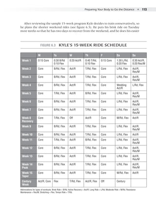 Preparing Your Body to Go the Distance  ●  113
After reviewing the sample 15-week program Kyle decides to train conservatively, so
he plans the shorter weekend rides (see figure 6.3). He puts his brisk ride on Tuesday
most weeks so that he has two days to recover from the weekend, and he does his easier
Figure 6.3  Kyle’s 15-Week Ride Schedule
M Tu W Th F Sa Su
Week 1 0:15 Core 0:30 B/Rd
0:10 Flex
0:20 Act/R 0:40 T/Rd,
0:10 Flex
0:15 Core 1:30 L/Rd,
0:20 Flex
0:30 Act/R,
0:20 Res/M
Week 2 Core B/Rd, Flex Act/R T/Rd, Flex Core L/Rd, Flex Act/R,
Res/M
Week 3 Core B/Rd, Flex Act/R T/Rd, Flex Core L/Rd, Flex Act/R,
Res/M
Week 4 Core B/Rd, Flex Act/R T/Rd, Flex Core Wedding
Act/R
L/Rd, Flex
Week 5 Core T/Rd, Flex Act/R B/Rd, Flex Core L/Rd, Flex Act/R,
Res/M
Week 6 Core B/Rd, Flex Act/R T/Rd, Flex Core L/Rd, Flex Act/R,
Res/M
Week 7 Core B/Rd, Flex Act/R T/Rd, Flex Core L/Rd, Flex Act/R,
Res/M
Week 8
Recovery
Core T/Rd, Flex Off Act/R Core M/Rd, Flex Act/R
Week 9 Core B/Rd, Flex Act/R T/Rd, Flex Core L/Rd, Flex Act/R,
Res/M
Week 10 Core B/Rd, Flex Act/R T/Rd, Flex Core L/Rd, Flex Act/R
Week 11 Core T/Rd, Flex Act/R B/Rd, Flex Core L/Rd, Flex Act/R,
Res/M
Week 12 Core B/Rd, Flex Act/R T/Rd, Flex Core L/Rd, Flex Act/R,
Res/M
Week 13 Core B/Rd, Flex Act/R T/Rd, Flex Core L/Rd, Flex Act/R,
Res/M
Week 14
Peak
Core B/Rd, Flex Act/R T/Rd, Flex Core L/Rd, Flex Act/R,
Res/M
Week 15
Taper
Core B/Rd, Flex Act/R T/Rd, Flex Core M/Rd, Flex Act/R
Century
Week
Act/R, Core Flex T/Rd, Flex Act/R, Flex Off Century
Abbreviations for types of workouts: Brisk Ride = B/Rd; Active Recovery = Act/R; Long Ride = L/Rd; Moderate Ride = M/Rd; Resistance
Maintenance = Res/M; Stretching = Flex; Tempo Ride = T/Rd.
 