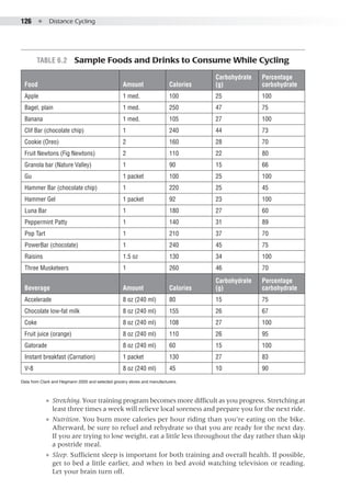 126  ●  Distance Cycling
Table 6.2  Sample Foods and Drinks to Consume While Cycling
Food Amount Calories
Carbohydrate
(g)
Percentage
carbohydrate
Apple 1 med. 100 25 100
Bagel, plain 1 med. 250 47 75
Banana 1 med. 105 27 100
Clif Bar (chocolate chip) 1 240 44 73
Cookie (Oreo) 2 160 28 70
Fruit Newtons (Fig Newtons) 2 110 22 80
Granola bar (Nature Valley) 1 90 15 66
Gu 1 packet 100 25 100
Hammer Bar (chocolate chip) 1 220 25 45
Hammer Gel 1 packet 92 23 100
Luna Bar 1 180 27 60
Peppermint Patty 1 140 31 89
Pop Tart 1 210 37 70
PowerBar (chocolate) 1 240 45 75
Raisins 1.5 oz 130 34 100
Three Musketeers 1 260 46 70
Beverage Amount Calories
Carbohydrate
(g)
Percentage
carbohydrate
Accelerade 8 oz (240 ml) 80 15 75
Chocolate low-fat milk 8 oz (240 ml) 155 26 67
Coke 8 oz (240 ml) 108 27 100
Fruit juice (orange) 8 oz (240 ml) 110 26 95
Gatorade 8 oz (240 ml) 60 15 100
Instant breakfast (Carnation) 1 packet 130 27 83
V-8 8 oz (240 ml) 45 10 90
Data from Clark and Hegmann 2005 and selected grocery stores and manufacturers.
●● Stretching. Your training program becomes more difficult as you progress. Stretching at
least three times a week will relieve local soreness and prepare you for the next ride.
●● Nutrition. You burn more calories per hour riding than you’re eating on the bike.
Afterward, be sure to refuel and rehydrate so that you are ready for the next day.
If you are trying to lose weight, eat a little less throughout the day rather than skip
a postride meal.
●● Sleep. Sufficient sleep is important for both training and overall health. If possible,
get to bed a little earlier, and when in bed avoid watching television or reading.
Let your brain turn off.
 