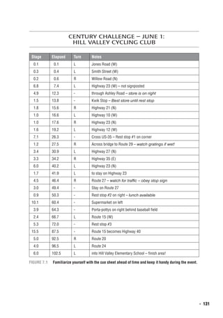   ◾  131
  Century Challenge – June 1:
Hill Valley Cycling Club
Stage Elapsed Turn Notes
0.1 0.1 L Jones Road (W)
0.3 0.4 L Smith Street (W)
0.2 0.6 R Willow Road (N)
6.8 7.4 L Highway 23 (W) – not signposted
4.9 12.3 - through Ashley Road – store is on right
1.5 13.8 - Kwik Stop – Best store until rest stop
1.8 15.6 R Highway 21 (N)
1.0 16.6 L Highway 10 (W)
1.0 17.6 R Highway 23 (N)
1.6 19.2 L Highway 12 (W)
7.1 26.3 - Cross US-35 – Rest stop #1 on corner
1.2 27.5 R Across bridge to Route 29 – watch gratings if wet!
3.4 30.9 L Highway 27 (N)
3.3 34.2 R Highway 35 (E)
6.0 40.2 L Highway 23 (N)
1.7 41.9 L to stay on Highway 23
4.5 46.4 R Route 27 – watch for traffic – obey stop sign
3.0 49.4 - Stay on Route 27
0.9 50.3 - Rest stop #2 on right – lunch available
10.1 60.4 - Supermarket on left
3.9 64.3 - Porta-pottys on right behind baseball field
2.4 66.7 L Route 15 (W)
5.3 72.0 - Rest stop #3
15.5 87.5 - Route 15 becomes Highway 40
5.0 92.5 R Route 20
4.0 96.5 L Route 24
6.0 102.5 L into Hill Valley Elementary School – finish area!
Figure 7.1	 Familiarize yourself with the cue sheet ahead of time and keep it handy during the event.
 