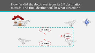 How far did the dog travel from its 2nd destination
to its 3rd and final destination? In what direction?
d1
d2
d3
 