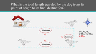 What is the total length traveled by the dog from its
point of origin to its final destination?
d1
d2
d3
d=d1+d2+d3
d=10m+5m+10m
d=25m
 