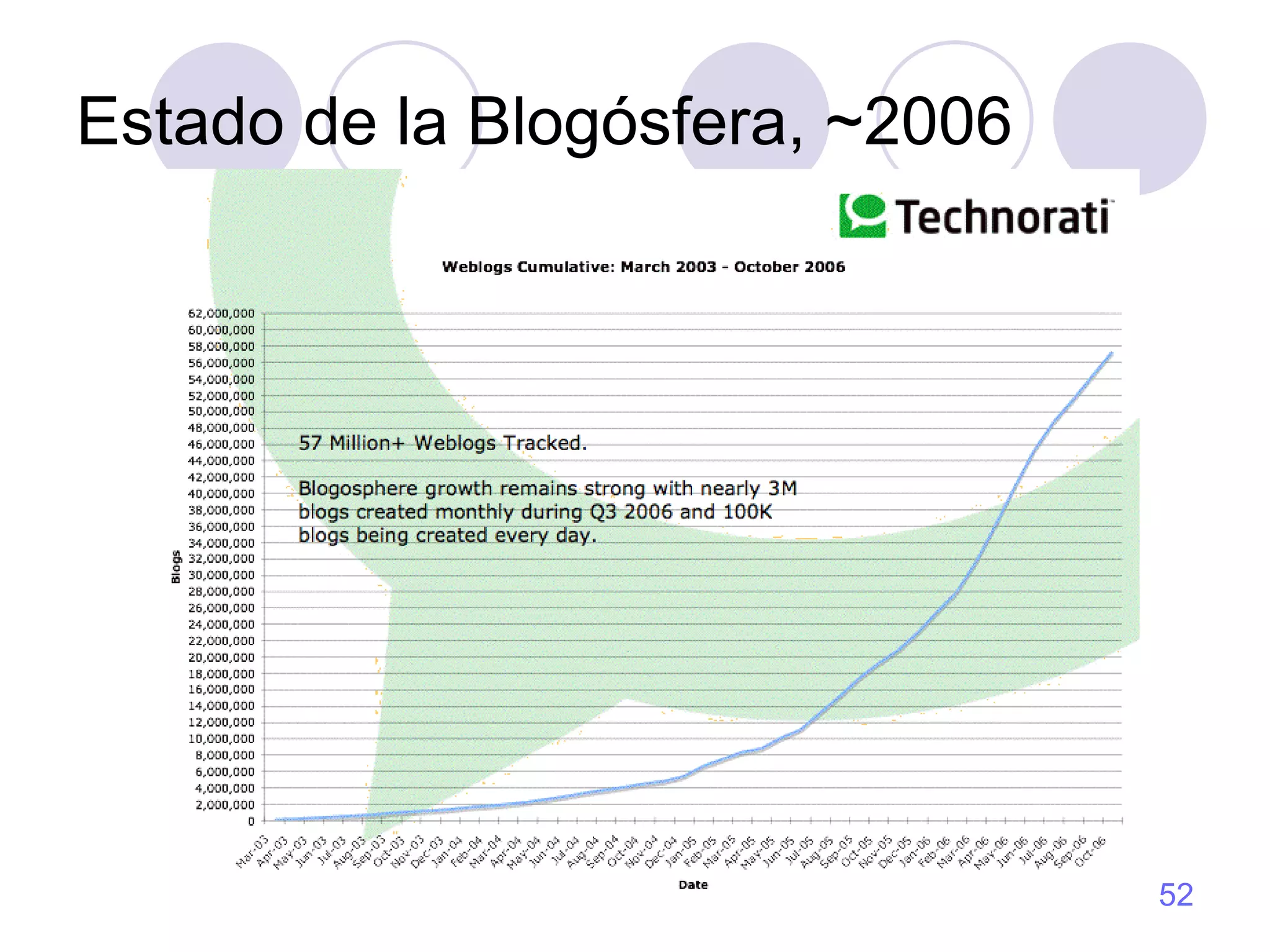 Estado de la Blogósfera, ~2006 