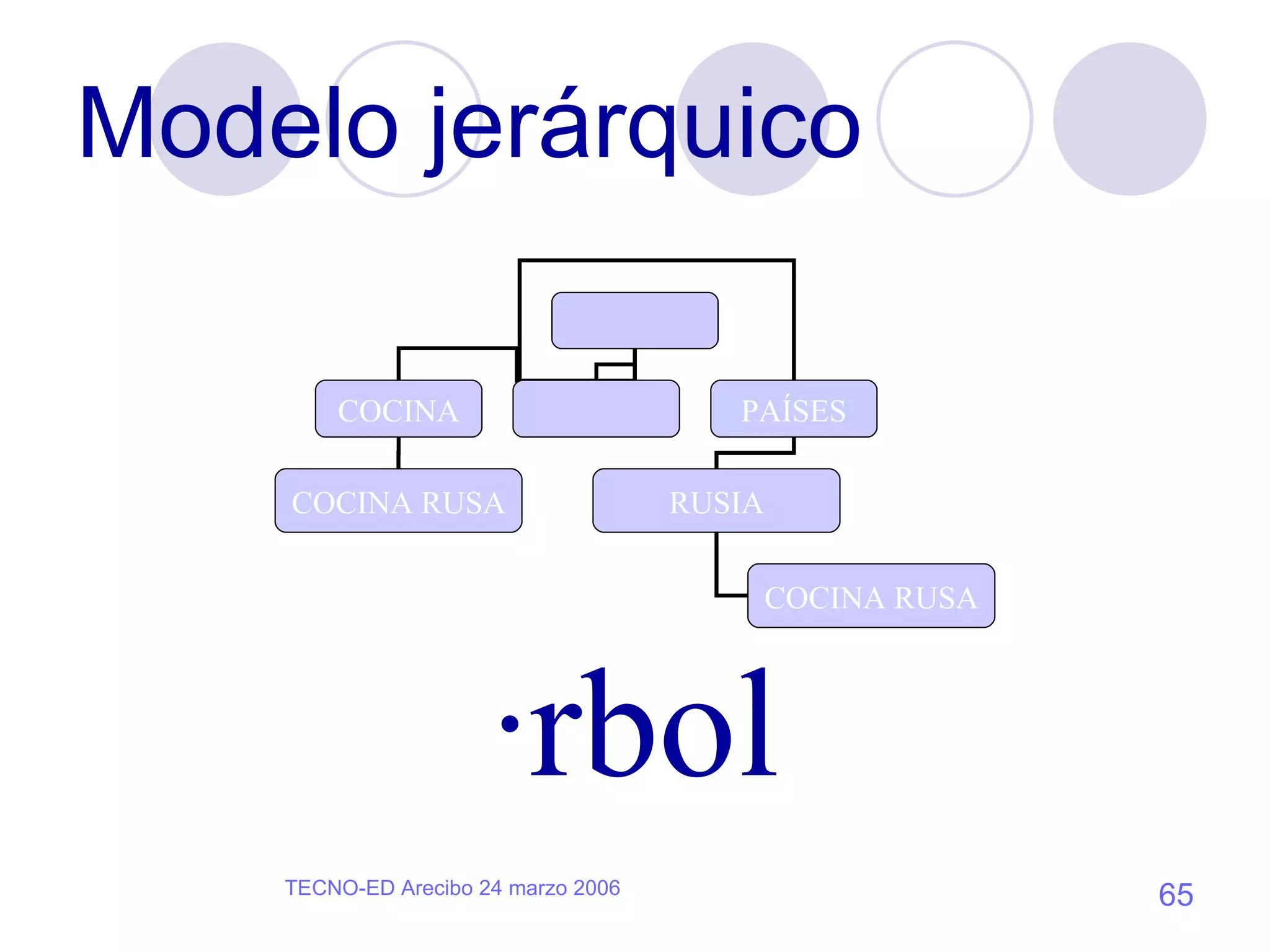 Modelo jerárquico árbol COCINA PAÍSES COCINA RUSA RUSIA COCINA RUSA 