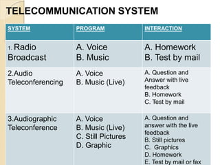 TELECOMMUNICATION SYSTEM
SYSTEM PROGRAM INTERACTION
1. Radio
Broadcast
A. Voice
B. Music
A. Homework
B. Test by mail
2.Audio
Teleconferencing
A. Voice
B. Music (Live)
A. Question and
Answer with live
feedback
B. Homework
C. Test by mail
3.Audiographic
Teleconference
A. Voice
B. Music (Live)
C. Still Pictures
D. Graphic
A. Question and
answer with the live
feedback
B. Still pictures
C. Graphics
D. Homework
E. Test by mail or fax
 