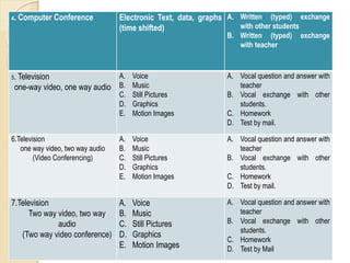 4. Computer Conference Electronic Text, data, graphs
(time shifted)
A. Written (typed) exchange
with other students
B. Written (typed) exchange
with teacher
5. Television
one-way video, one way audio
A. Voice
B. Music
C. Still Pictures
D. Graphics
E. Motion Images
A. Vocal question and answer with
teacher
B. Vocal exchange with other
students.
C. Homework
D. Test by mail.
6.Television
one way video, two way audio
(Video Conferencing)
A. Voice
B. Music
C. Still Pictures
D. Graphics
E. Motion Images
A. Vocal question and answer with
teacher
B. Vocal exchange with other
students.
C. Homework
D. Test by mail.
7.Television
Two way video, two way
audio
(Two way video conference)
A. Voice
B. Music
C. Still Pictures
D. Graphics
E. Motion Images
A. Vocal question and answer with
teacher
B. Vocal exchange with other
students.
C. Homework
D. Test by Mail
 