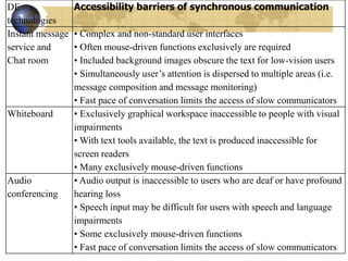 DE
technologies
Accessibility barriers of synchronous communication
Instant message
service and
Chat room
• Complex and non-standard user interfaces
• Often mouse-driven functions exclusively are required
• Included background images obscure the text for low-vision users
• Simultaneously user’s attention is dispersed to multiple areas (i.e.
message composition and message monitoring)
• Fast pace of conversation limits the access of slow communicators
Whiteboard • Exclusively graphical workspace inaccessible to people with visual
impairments
• With text tools available, the text is produced inaccessible for
screen readers
• Many exclusively mouse-driven functions
Audio
conferencing
• Audio output is inaccessible to users who are deaf or have profound
hearing loss
• Speech input may be difficult for users with speech and language
impairments
• Some exclusively mouse-driven functions
• Fast pace of conversation limits the access of slow communicators
 