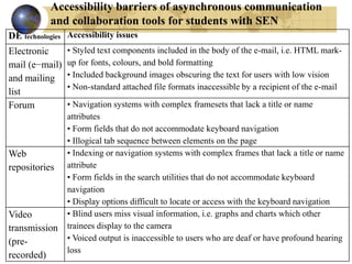 Accessibility barriers of asynchronous communication
and collaboration tools for students with SEN
DE technologies Accessibility issues
Electronic
mail (e−mail)
and mailing
list
• Styled text components included in the body of the e-mail, i.e. HTML mark-
up for fonts, colours, and bold formatting
• Included background images obscuring the text for users with low vision
• Non-standard attached file formats inaccessible by a recipient of the e-mail
Forum • Navigation systems with complex framesets that lack a title or name
attributes
• Form fields that do not accommodate keyboard navigation
• Illogical tab sequence between elements on the page
Web
repositories
• Indexing or navigation systems with complex frames that lack a title or name
attribute
• Form fields in the search utilities that do not accommodate keyboard
navigation
• Display options difficult to locate or access with the keyboard navigation
Video
transmission
(pre-
recorded)
• Blind users miss visual information, i.e. graphs and charts which other
trainees display to the camera
• Voiced output is inaccessible to users who are deaf or have profound hearing
loss
 