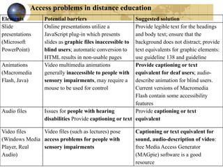 Access problems in distance education
Elements Potential barriers Suggested solution
Slide
presentations
(Microsoft
PowerPoint)
Online presentations utilize a
JavaScript plug-in which presents
slides as graphic files inaccessible to
blind users; automatic conversion to
HTML results in non-usable pages
Provide legible text for the headings
and body text; ensure that the
background does not distract; provide
text equivalents for graphic elements:
use guideline 138 and guideline
Animations
(Macromedia
Flash, Java)
Video multimedia animations
generally inaccessible to people with
sensory impairments, may require a
mouse to be used for control
Provide captioning or text
equivalent for deaf users; audio-
describe animation for blind users.
Current versions of Macromedia
Flash contain some accessibility
features
Audio files Issues for people with hearing
disabilities Provide captioning or text
Provide captioning or text
equivalent
Video files
(Windows Media
Player, Real
Audio)
Video files (such as lectures) pose
access problems for people with
sensory impairments
Captioning or text equivalent for
sound, audio-description of video:
free Media Access Generator
(MAGpie) software is a good
resource
 