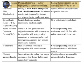 Word Processing
Documents
(Microsoft
Word,
WordPerfect)
Documents may use colour or
highlighting to denote information,
making it more difficult for people
with visual impairments; documents
may include inaccessible features,
e.g. images, charts, graphs, and maps
Ensure that information can be
conveyed without the use of
colour; provide text equivalents
for graphic elements
Spreadsheets
(Lotus 1−2−3,
Microsoft Excel)
Spread sheets may contain
inaccessible charts or graphs
Give text description of charts
Adobe Portable
Document
Format (PDF)
Some PDF files generated from
original documents with scanners are
incompatible with screenreaders;
documents in columns may be read
incorrectly; documents may contain
inaccessible elements
Consider providing a text
equivalent; test PDF files with
online tools at Adobe website
Whiteboards Most whiteboard software is
incompatible with screen-readers
Consider providing textual or
audio equivalent of whiteboard
content
Chat and
message boards
Some software for online chat rooms
or message boards may fail to meet
accessibility standards
Consider alternative accessible
means of student discussion
 