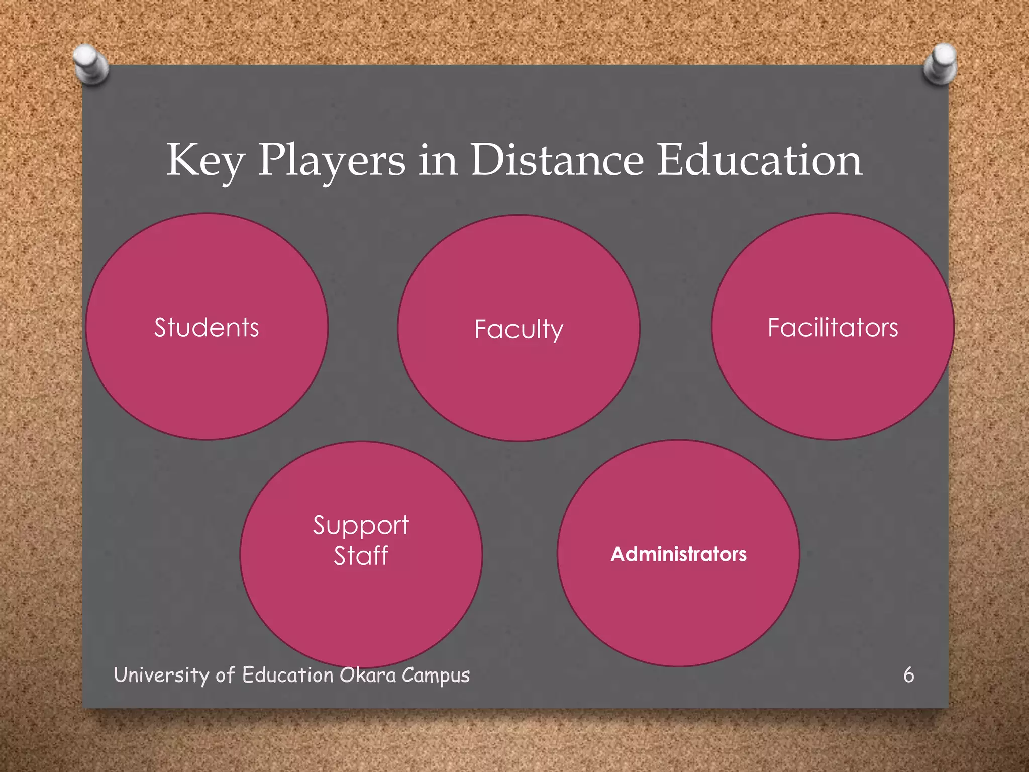 Key Players in Distance Education
Students Faculty
Support
Staff Administrators
Facilitators
University of Education Okara Campus 6
 