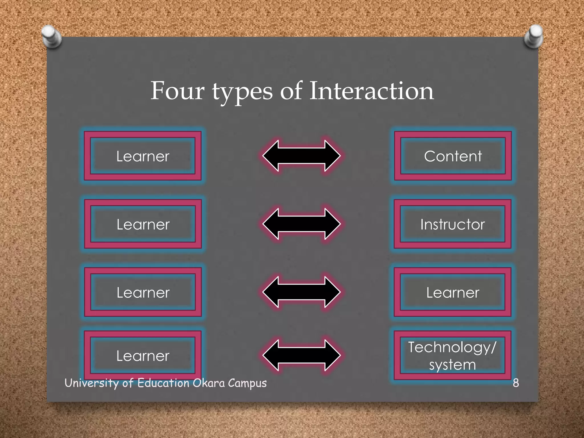 Four types of Interaction
Learner Content
Learner
Learner
Learner
Instructor
Learner
Technology/
system
University of Education Okara Campus 8
 
