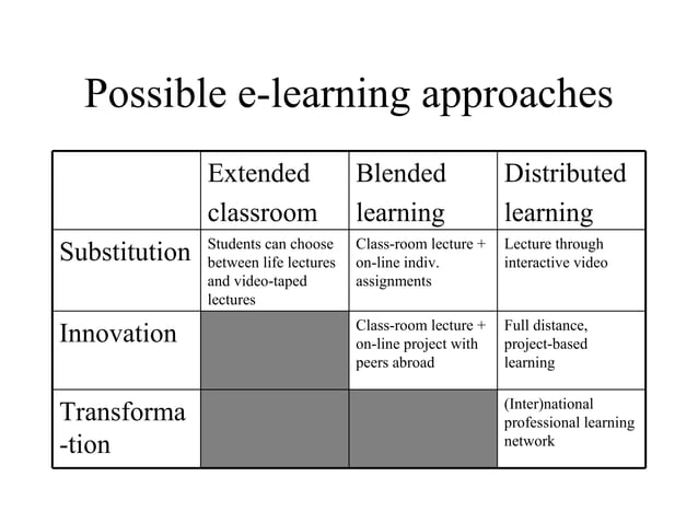 Distance learning and the role of ict | PPT