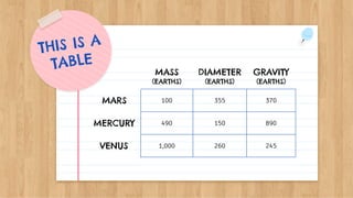 MASS
(EARTHS)
DIAMETER
(EARTHS)
GRAVITY
(EARTHS)
MARS 100 355 370
MERCURY 490 150 890
VENUS 1,000 260 245
 