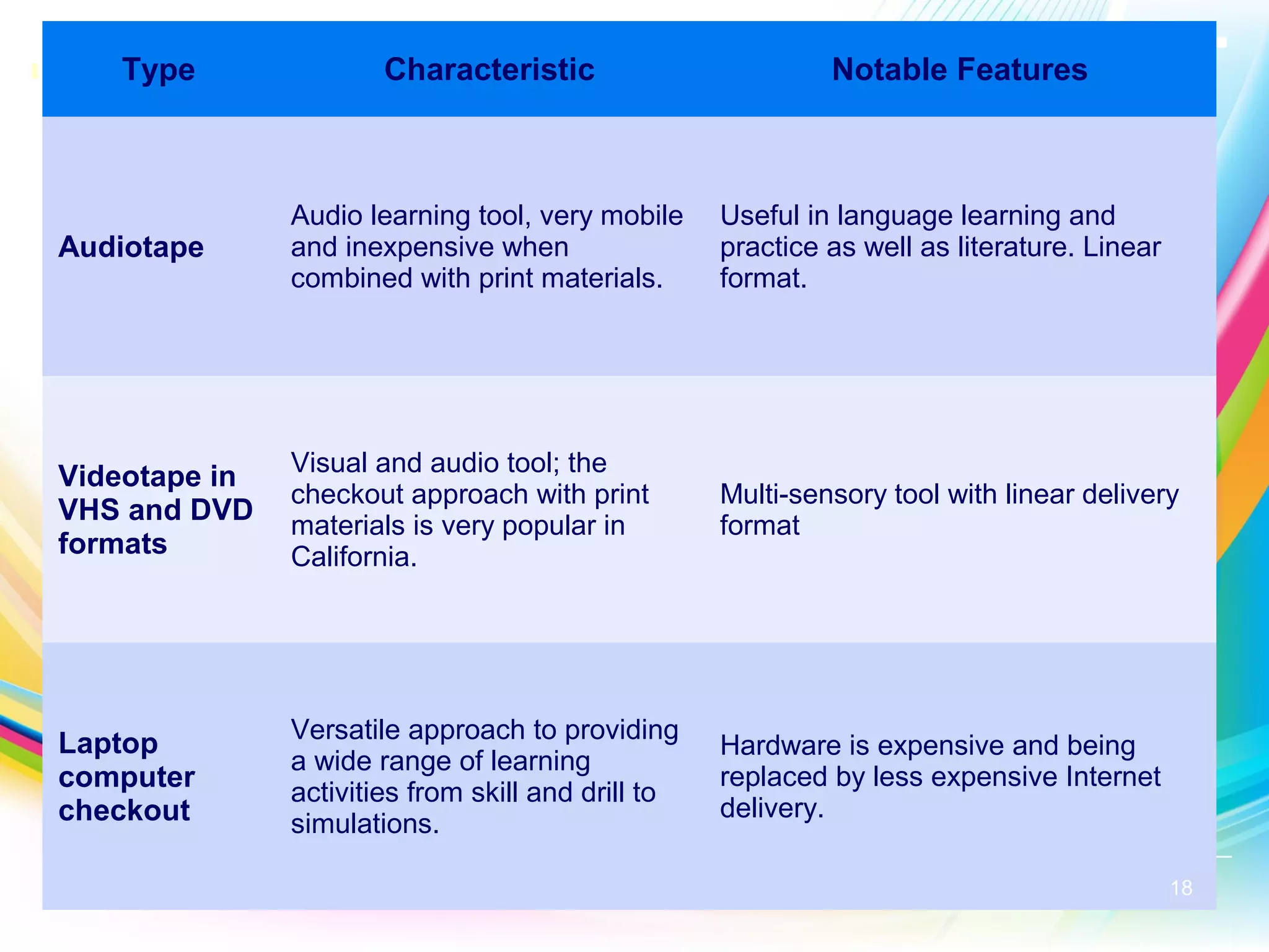 Type Characteristic Notable Features
Audiotape
Audio learning tool, very mobile
and inexpensive when
combined with print materials.
Useful in language learning and
practice as well as literature. Linear
format.
Videotape in
VHS and DVD
formats
Visual and audio tool; the
checkout approach with print
materials is very popular in
California.
Multi-sensory tool with linear delivery
format
Laptop
computer
checkout
Versatile approach to providing
a wide range of learning
activities from skill and drill to
simulations.
Hardware is expensive and being
replaced by less expensive Internet
delivery.
18
 