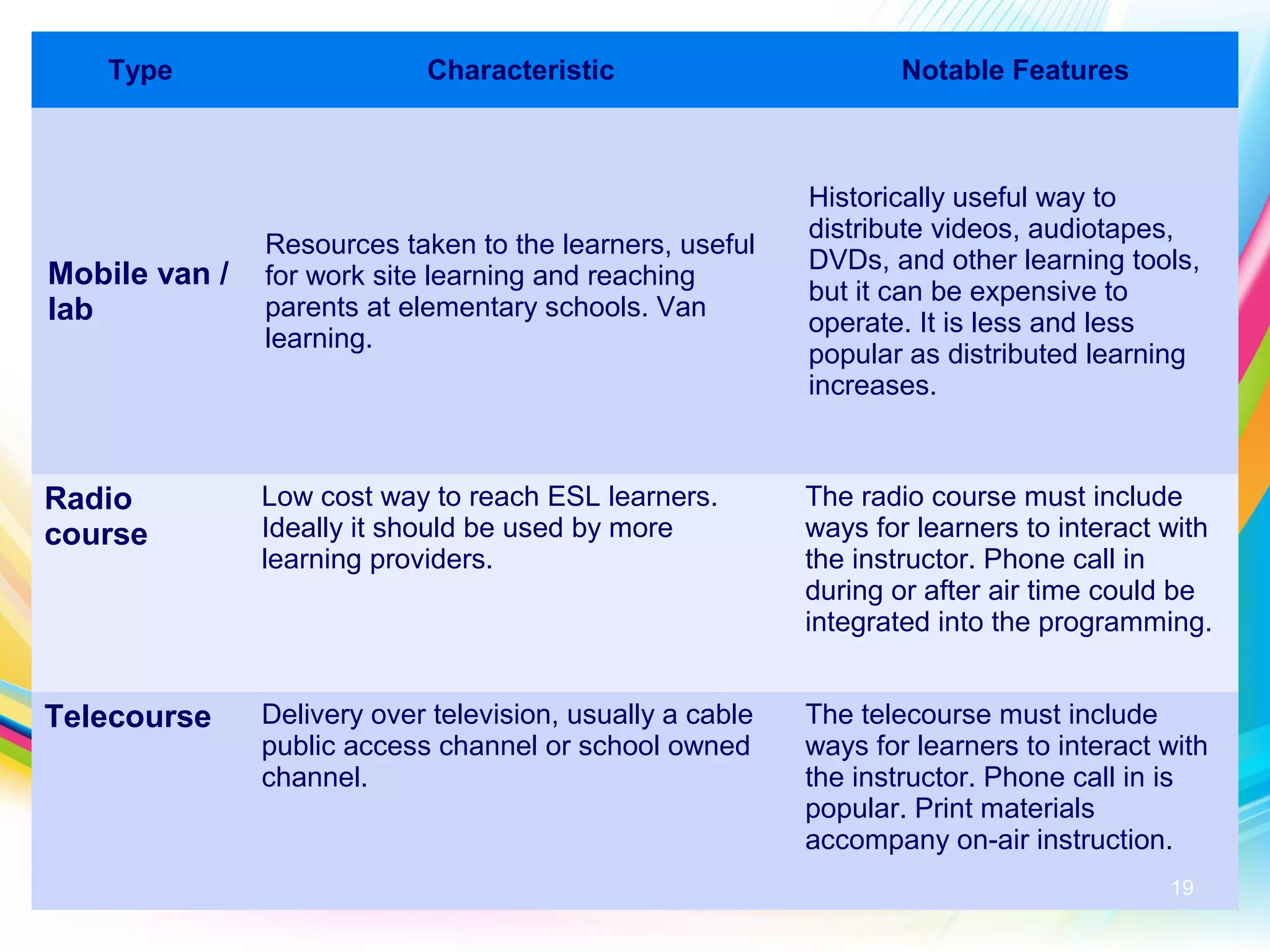 Type Characteristic Notable Features
Mobile van /
lab
Resources taken to the learners, useful
for work site learning and reaching
parents at elementary schools. Van
learning.
Historically useful way to
distribute videos, audiotapes,
DVDs, and other learning tools,
but it can be expensive to
operate. It is less and less
popular as distributed learning
increases.
Radio
course
Low cost way to reach ESL learners.
Ideally it should be used by more
learning providers.
The radio course must include
ways for learners to interact with
the instructor. Phone call in
during or after air time could be
integrated into the programming.
Telecourse Delivery over television, usually a cable
public access channel or school owned
channel.
The telecourse must include
ways for learners to interact with
the instructor. Phone call in is
popular. Print materials
accompany on-air instruction.
19
 