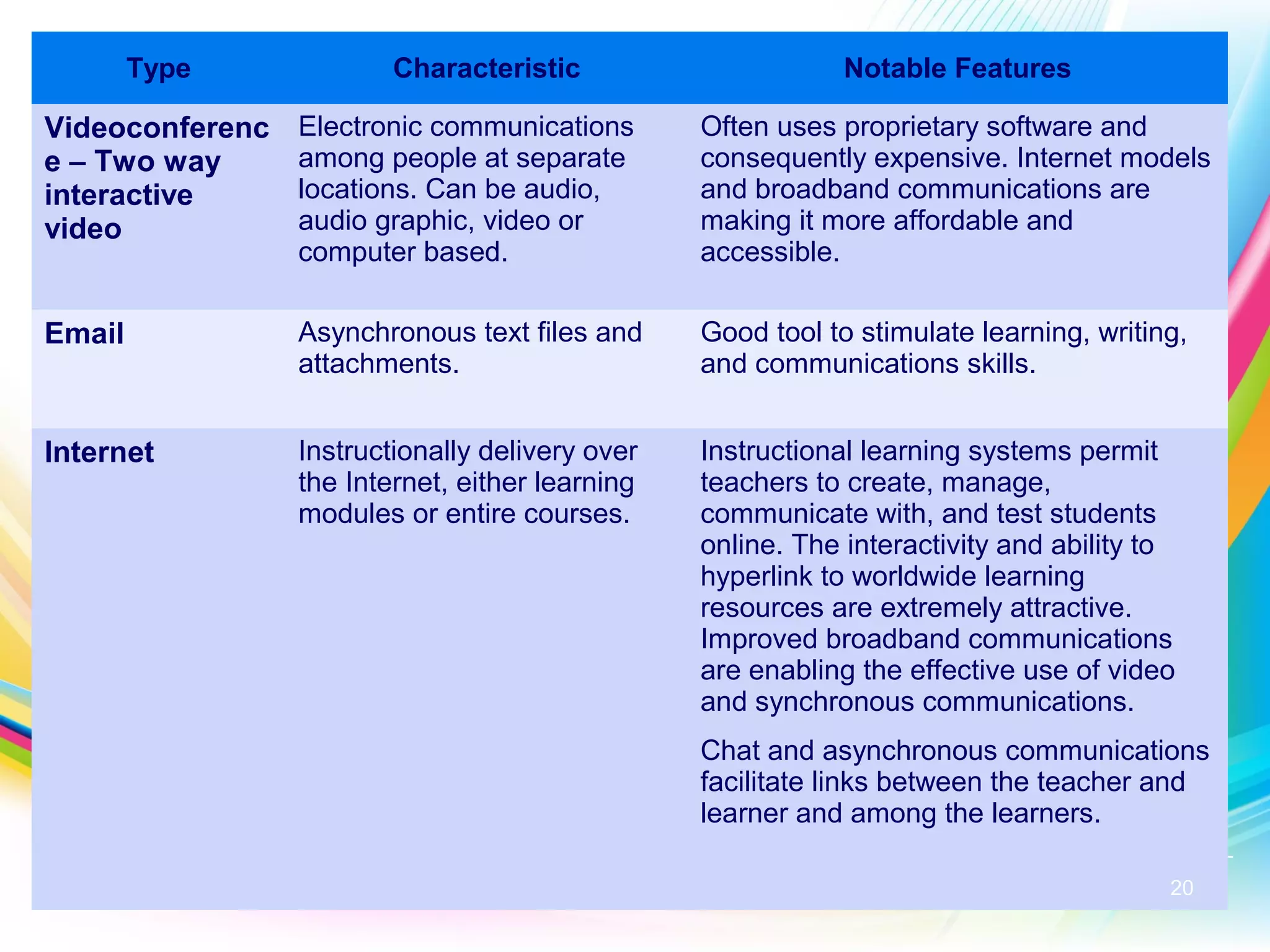 Type Characteristic Notable Features
Videoconferenc
e – Two way
interactive
video
Electronic communications
among people at separate
locations. Can be audio,
audio graphic, video or
computer based.
Often uses proprietary software and
consequently expensive. Internet models
and broadband communications are
making it more affordable and
accessible.
Email Asynchronous text files and
attachments.
Good tool to stimulate learning, writing,
and communications skills.
Internet Instructionally delivery over
the Internet, either learning
modules or entire courses.
Instructional learning systems permit
teachers to create, manage,
communicate with, and test students
online. The interactivity and ability to
hyperlink to worldwide learning
resources are extremely attractive.
Improved broadband communications
are enabling the effective use of video
and synchronous communications.
Chat and asynchronous communications
facilitate links between the teacher and
learner and among the learners.
20
 