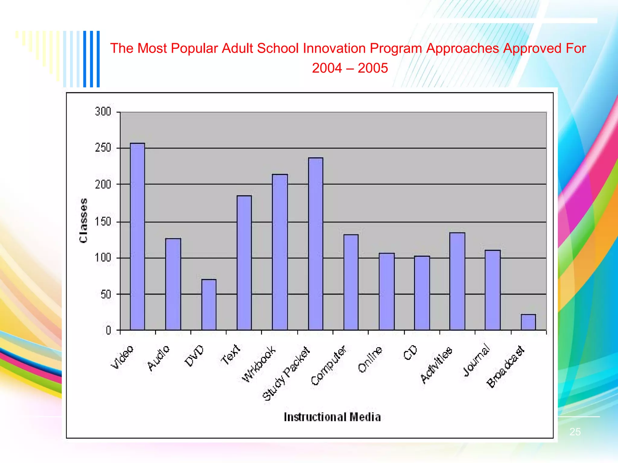 The Most Popular Adult School Innovation Program Approaches Approved For
2004 – 2005
25
 